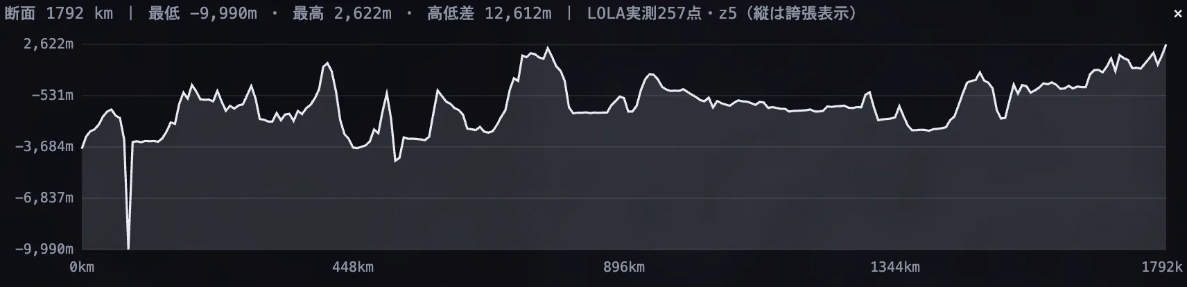 KUON MOON cross-section: 1,792 km, 12,612 m of relief from measured LOLA data